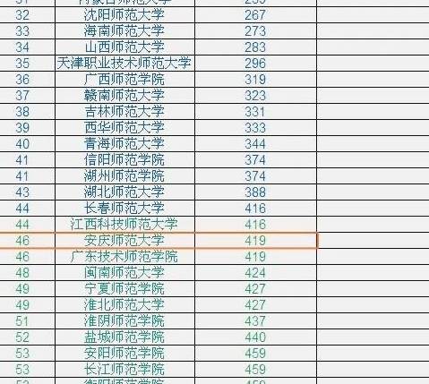 师范类专业排名_师范类大学排名全国