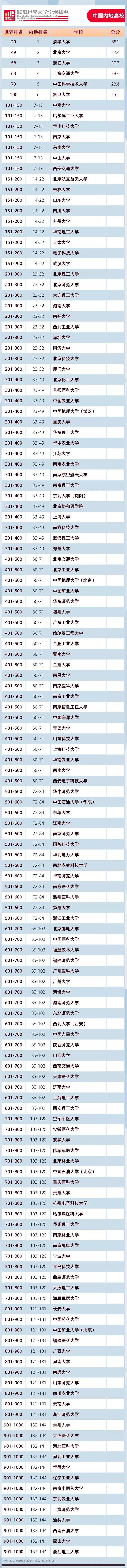 2020正畸期刊排名_Nature2020年学术排名公布!中科院蝉联全球第一,美国高校