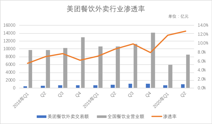 泡沫|美团“泡沫”有多大？