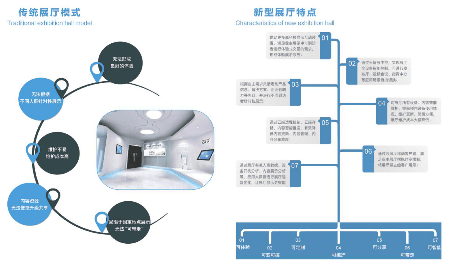 数字展厅"最强大脑"——云智展智能中控系统