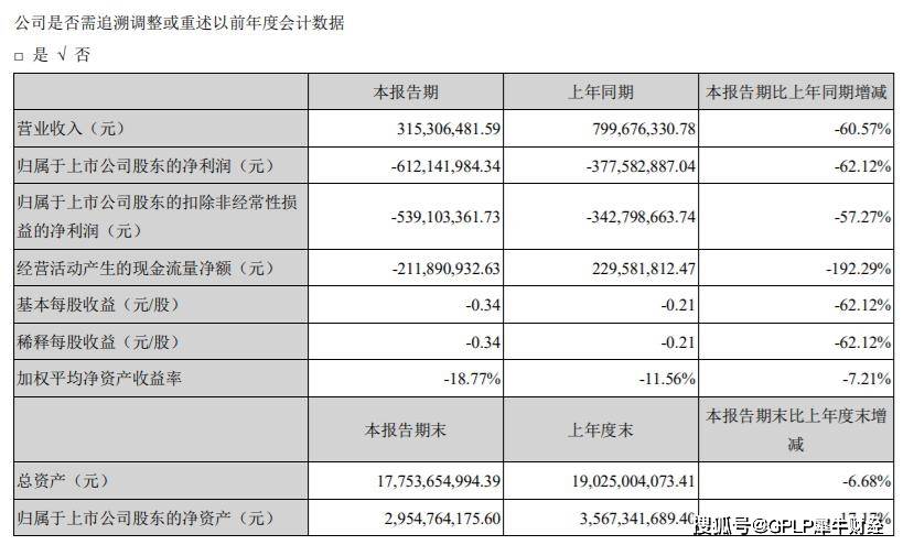 地产|遭电影、地产营收下滑“双杀” 嘉凯城上半年亏损增至6.12亿元