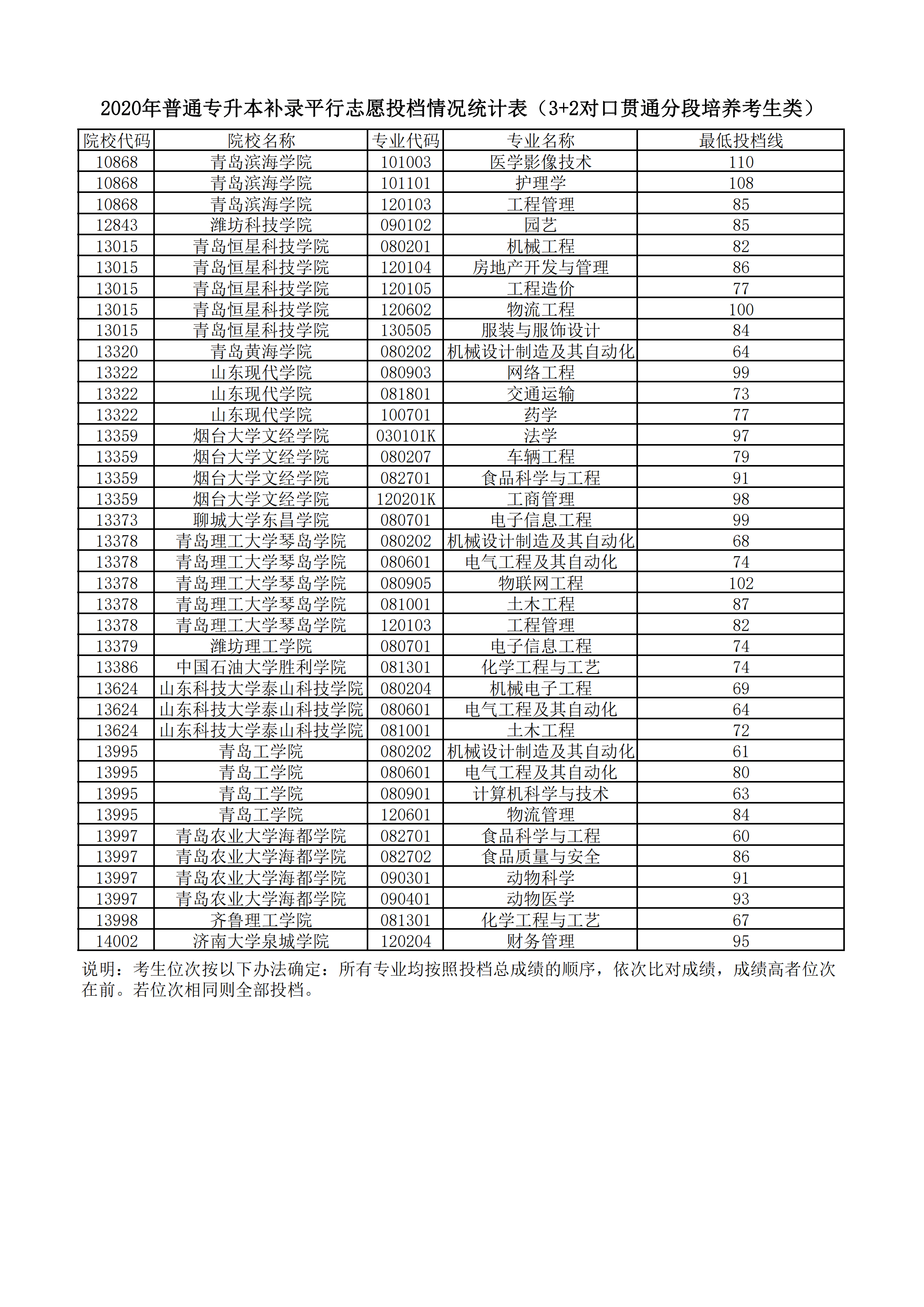 2020年山东专升本最低录取分数线(所有招生院校)