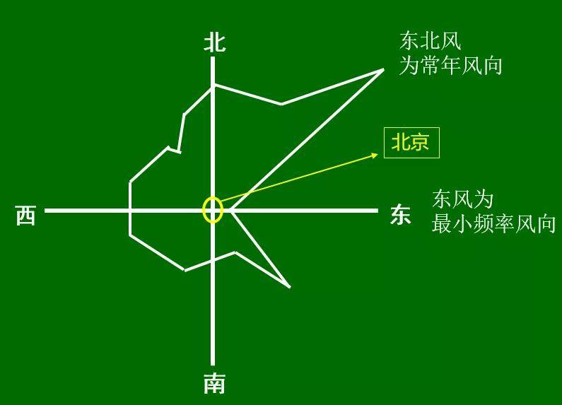 偏离中心(北京)最远的方位为全年刮风次数最多的方位,即常年风向;第二