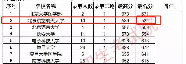 高校|没大胆报的都后悔死了！这些高校今年爆冷！分数竟这么低