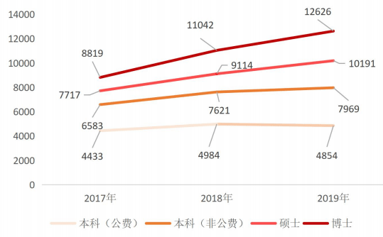 实习报告：华东师范大学2019毕业生就业率、升学及实习工资分析