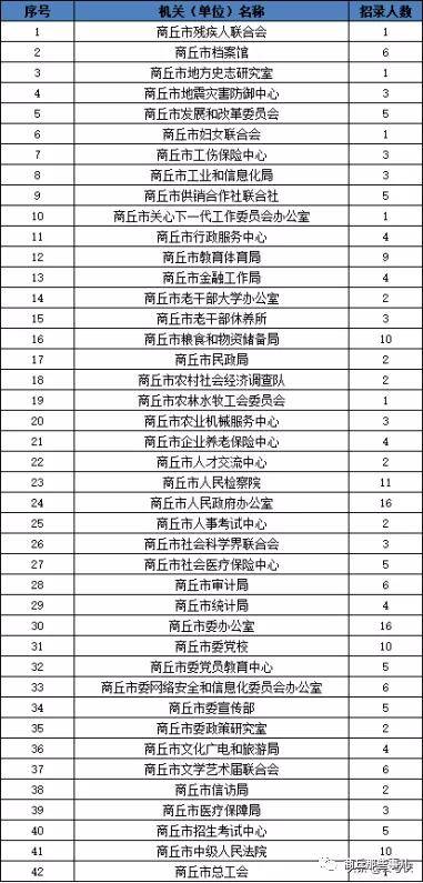 商丘人口数量_商丘市各县 市 区 人口情况出炉(3)