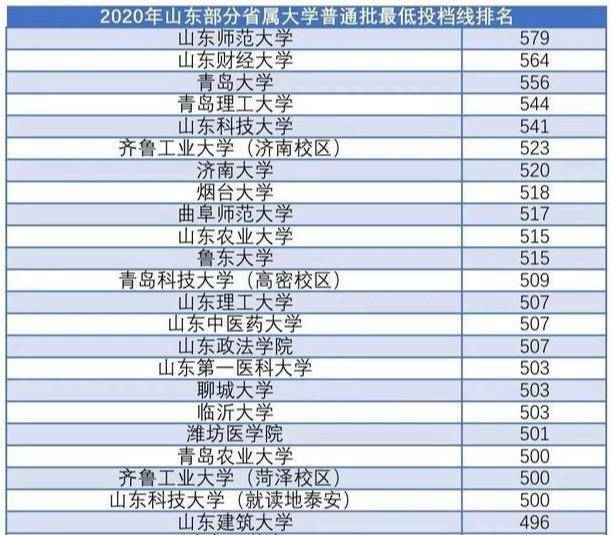山东的大学排名2020_2020中国非双一流大学排名,大连大学第1,山东第一医(2)