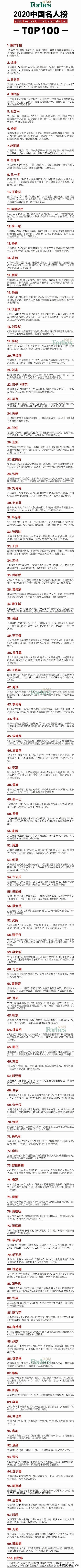2020福布斯中国名人榜发布：易烊千玺夺冠，范冰冰曾五次夺冠