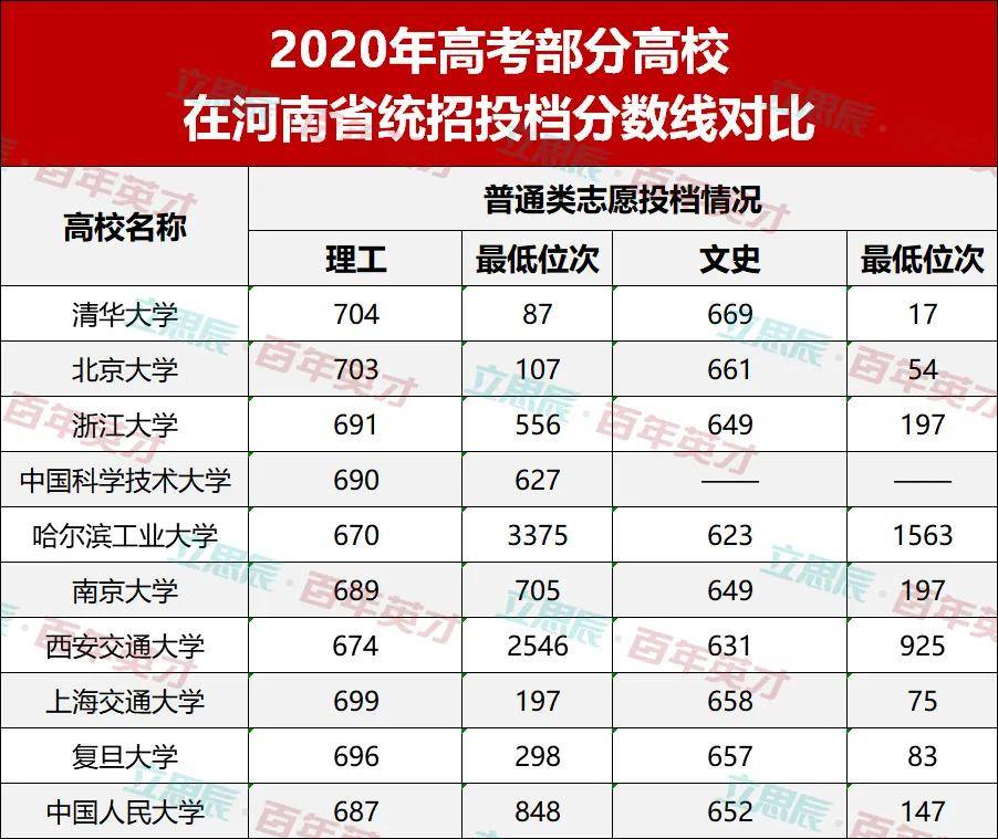 考生|下届考生表示：看不懂！2020年高校录取分数线“水涨船高”