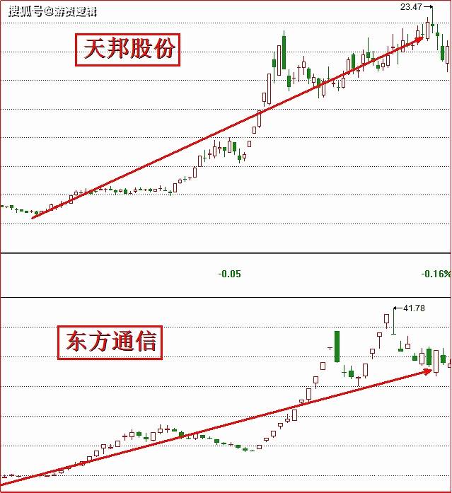 一带构筑双底,去年初由券商带头领衔启动,一轮行情波澜壮阔轰轰烈烈