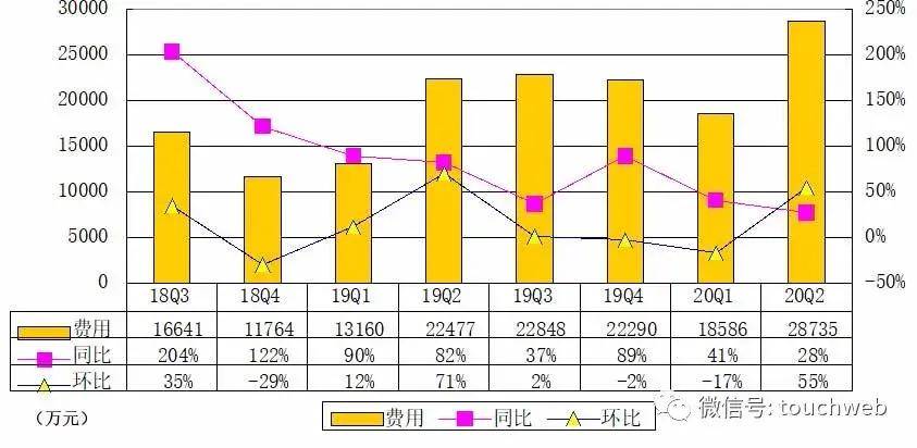 同比|新氧季报图解：营收3.3亿同比增15% 运营亏损近千万