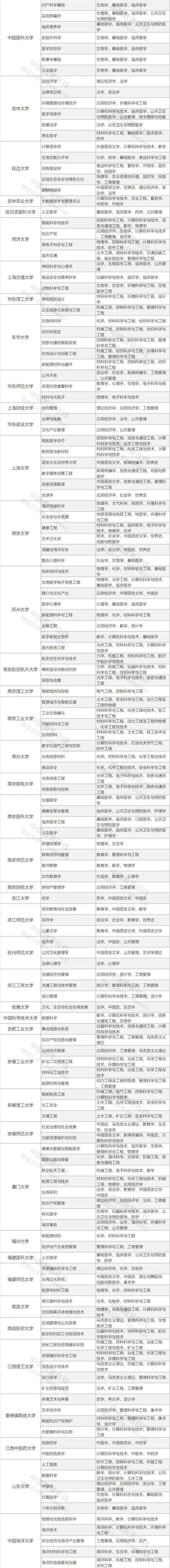 高校|教育部发布重要名单！449所高校 5466个学科！志愿填报必备！