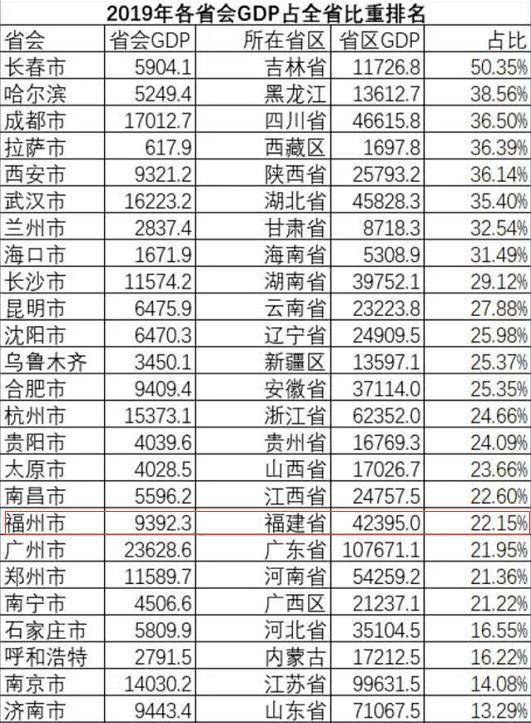 省会面积和人口排名_省会城市人口排名