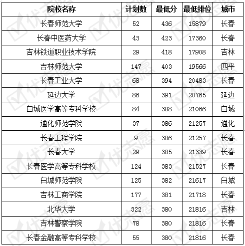 吉林|速看2019吉林省内哪些专科好考?长春医学高等专科学校受考生追捧！