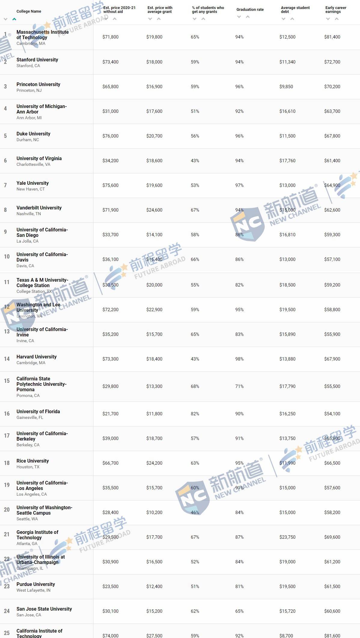 Top|哈佛大学竟然没进Top 10？价值2000万的网站放出2020美国大学“性价比”排名