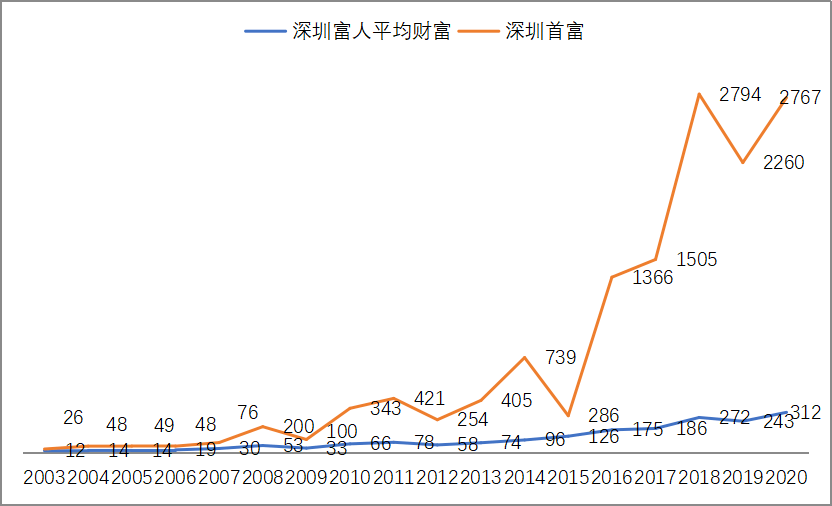 新加坡和深圳的gdp比较_深圳到新加坡护照图片(2)