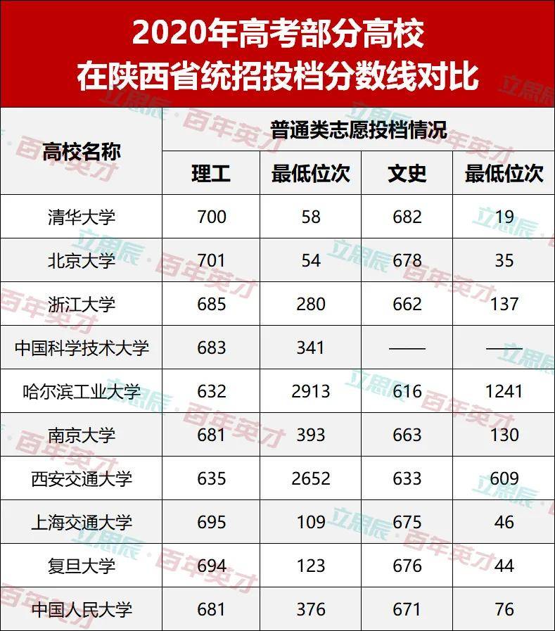 考生|下届考生表示：看不懂！2020年高校录取分数线“水涨船高”