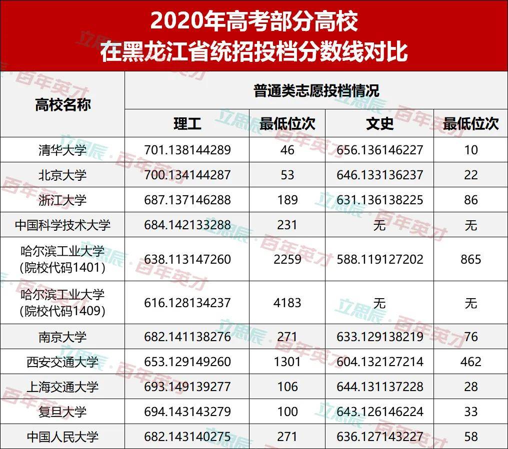 考生|下届考生表示：看不懂！2020年高校录取分数线“水涨船高”