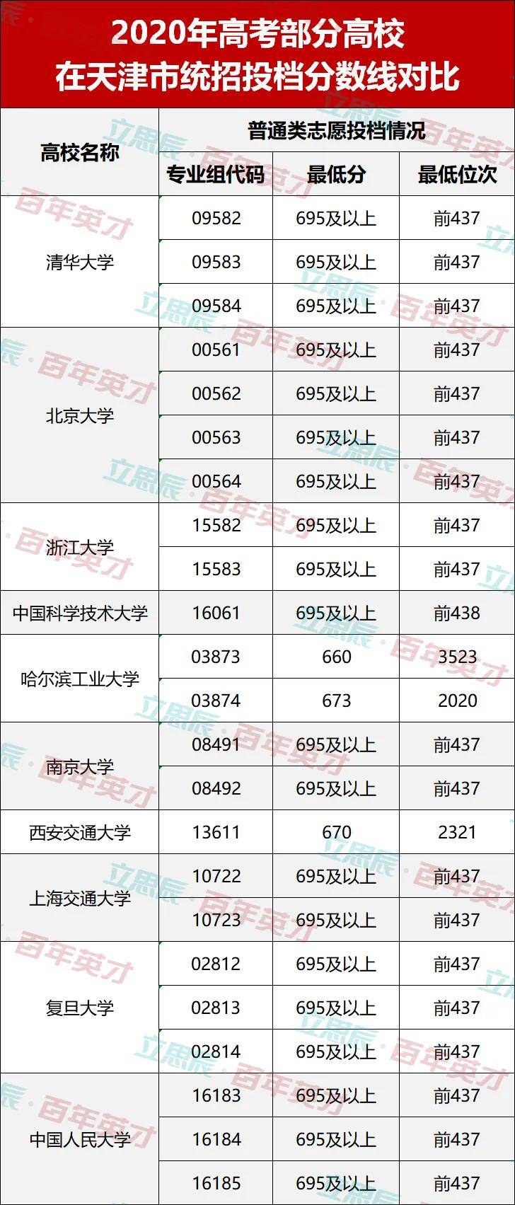 考生|下届考生表示：看不懂！2020年高校录取分数线“水涨船高”