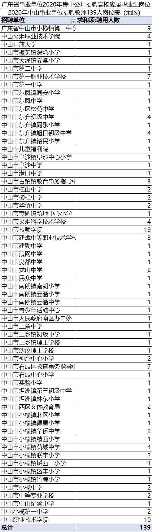 中山|中山招编制教师139名！各地有岗！
