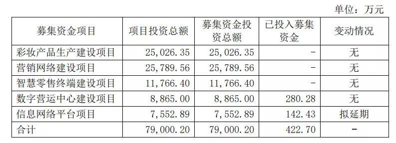 消息资讯|增利不增收，丸美线上占比首次超过线下