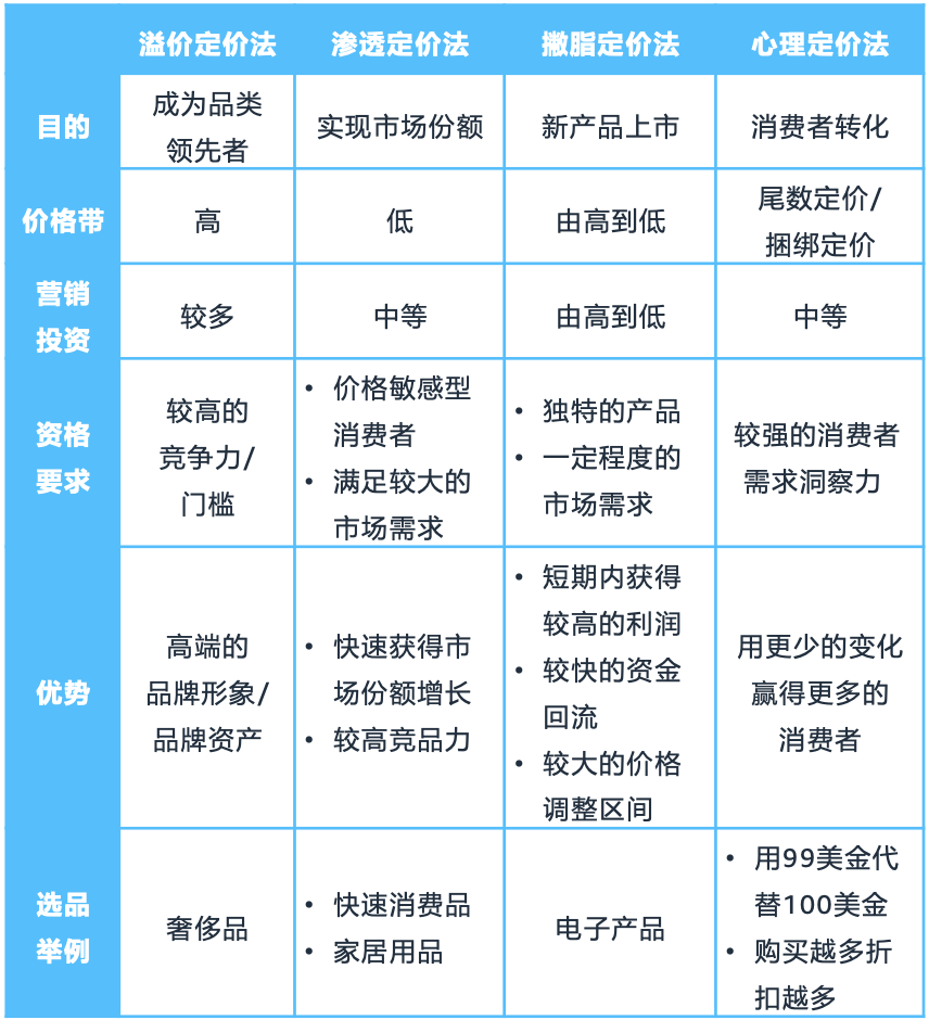 结合产品特性,选择合适的定价策略:溢价定价法,渗透定价法,撇脂定价法