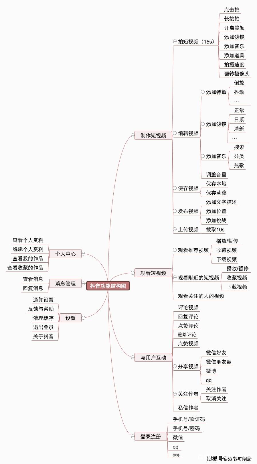 抖音信息架构:(如图)