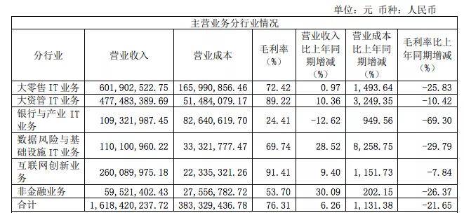 同比增长|恒生电子公允价值变动致净利润降5成，背靠蚂蚁金服获基金重仓 | 中报季
