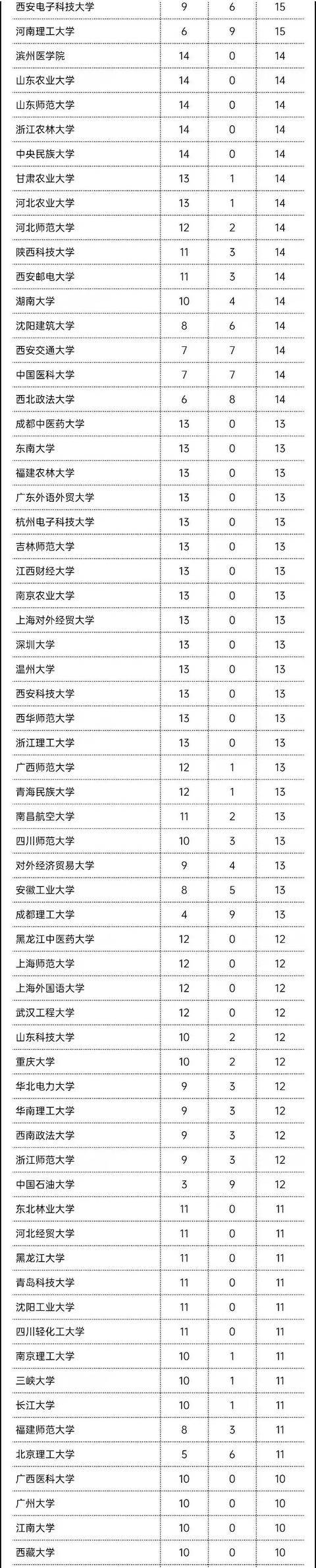 学科|哪些高校成为最大赢家？449所高校5466个学科！教育部公布重磅名单