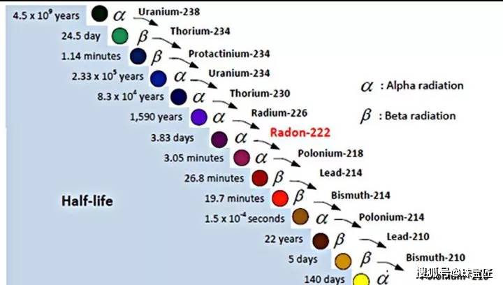 从铀-238变化为铅-206的过程,需要经过8次α衰变与6次β衰变