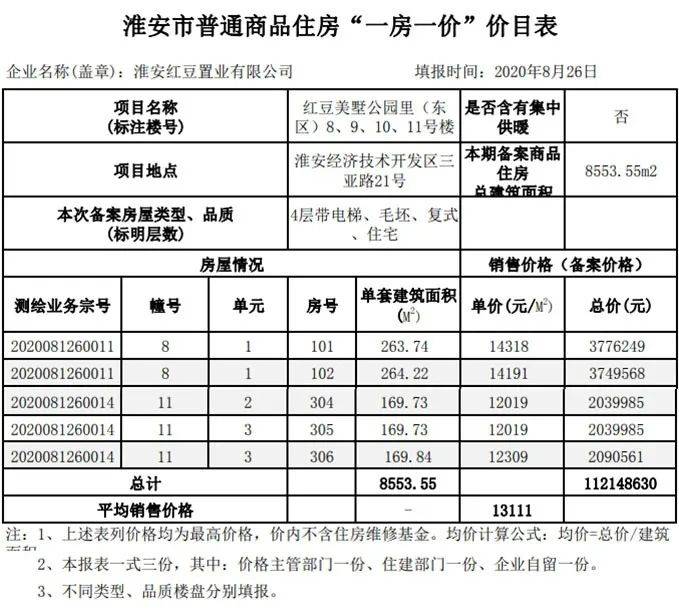 2020淮安最新房源销_2020淮安最新房价梯队曝光!8k以下房源只剩…(2)