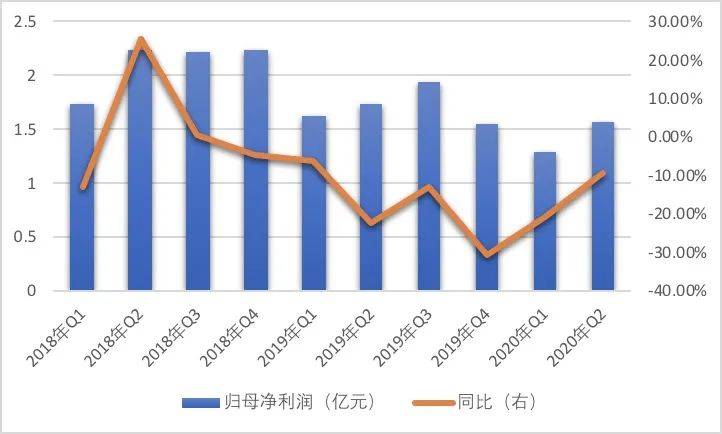 衰减|原创上半年营收净利双降！飞科电器能否摆脱渠道红利衰减及单品依赖？