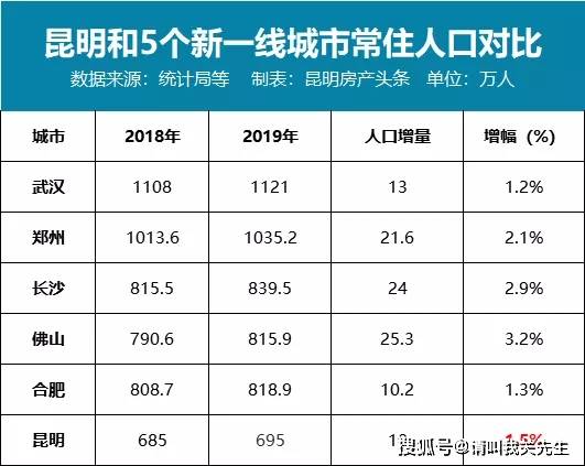 2019年昆明gdp_昆明gdp分布图