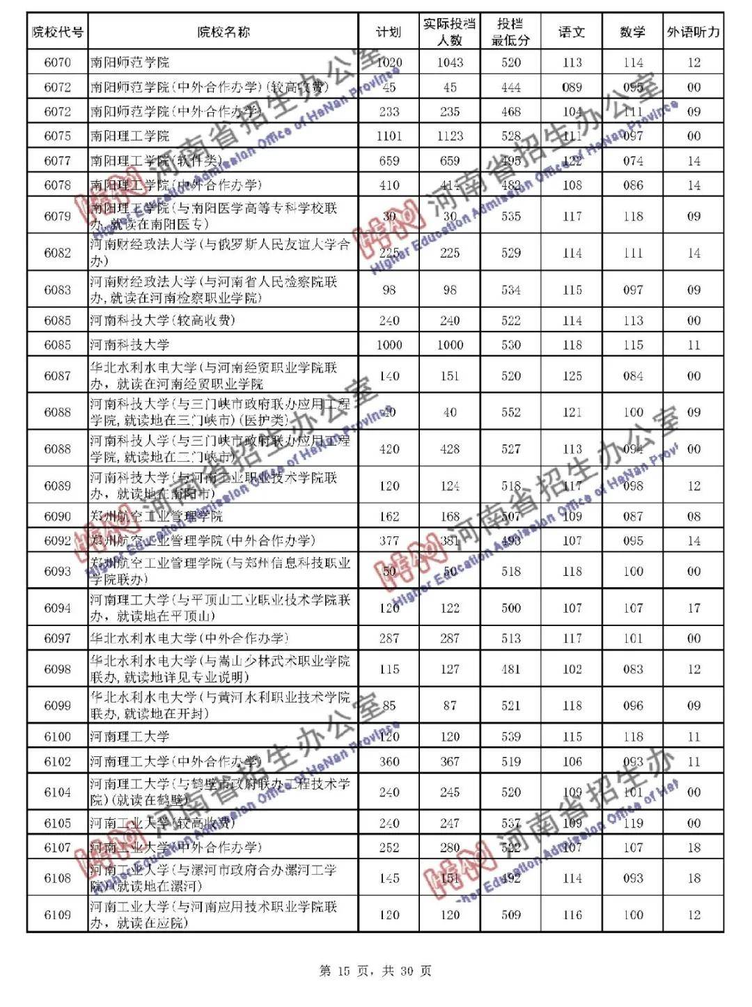 本线|暴涨! 多所二本大学录取分远超一本线! 本科二批投档线公布!