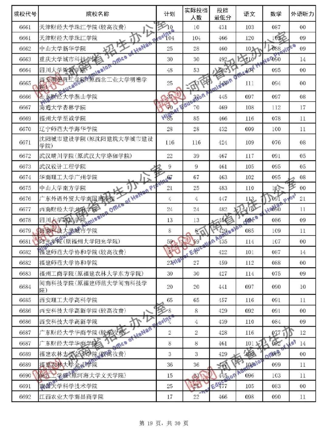 本线|暴涨! 多所二本大学录取分远超一本线! 本科二批投档线公布!