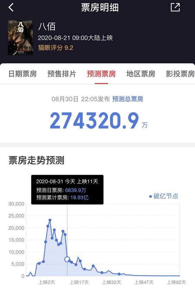 票房|11天20亿票房，《八佰》回本了，华谊回血了吗？