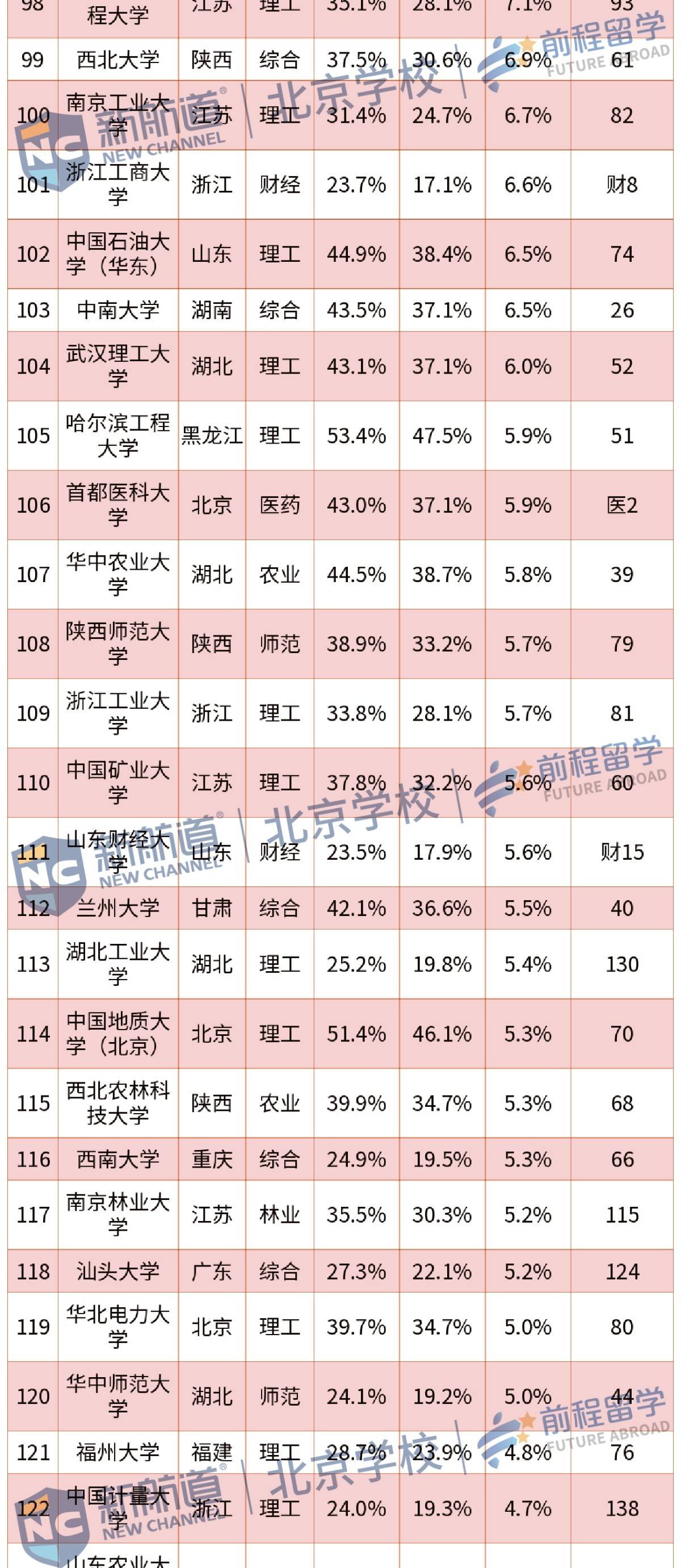 大学|出乎意料！中国哪所大学的本科生最爱“读研”？