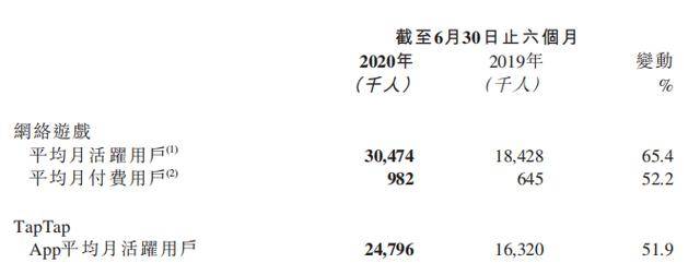 用户|?心动上半年收入增长10%至14.4亿元，斥资3.3亿增持TapTap