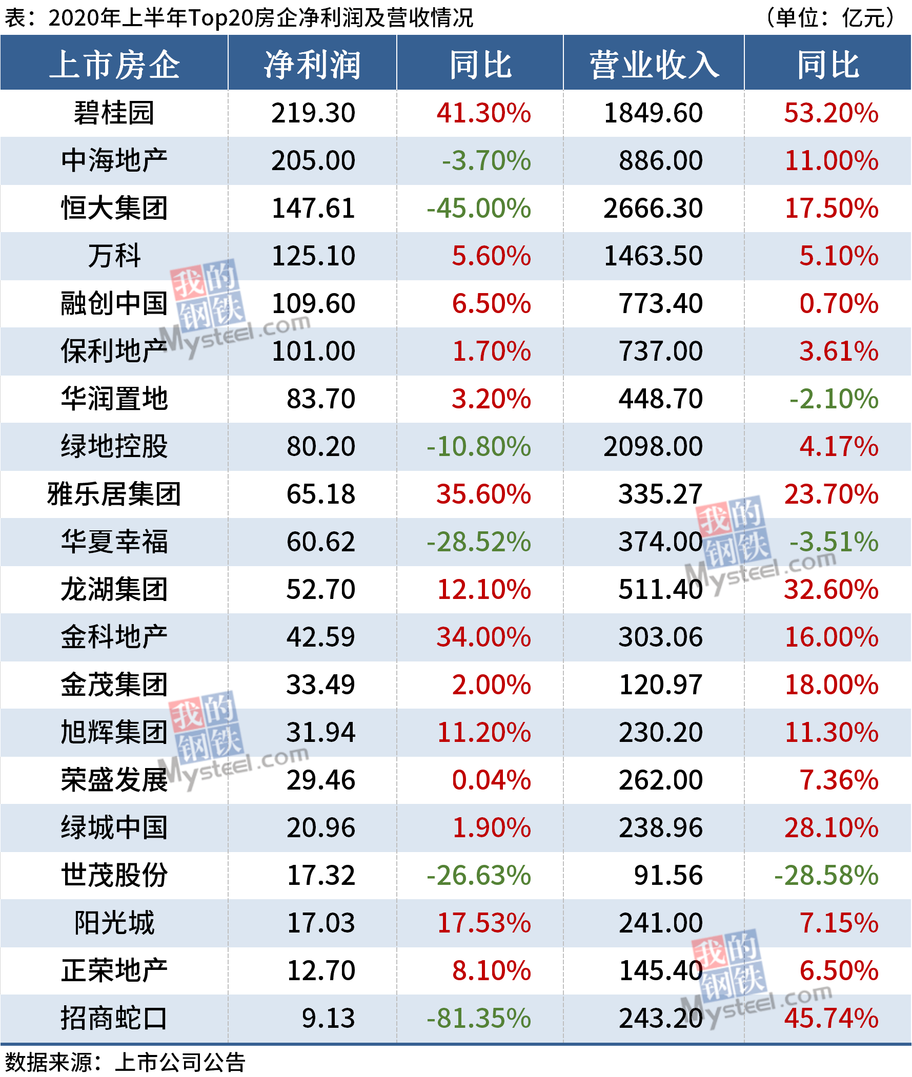 2020房企百强排名_2020中国百强城市排名(3)