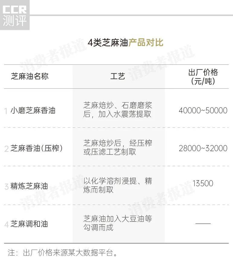 鲁花|22款芝麻油对比测评：3款检出掺假，知名品牌鲁花、福临门表现怎样？