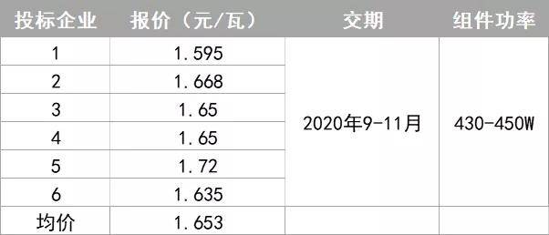 价格|166组件初现1.595元/瓦中标价，产业链涨势将在四季度现拐点