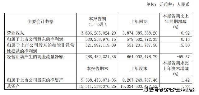 影响|大众出版业务营收腰斩 新华文轩上半年营收减少6.92%