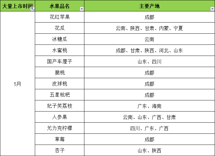 50%的水果采购都一定全知道的全年重点水果清单,了解一下!