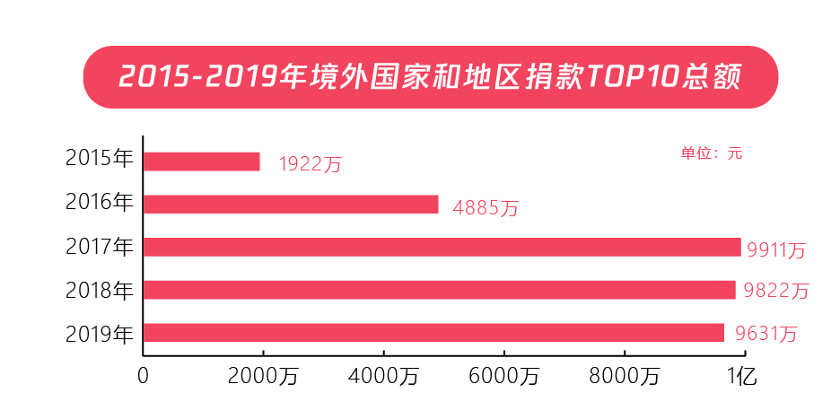 五年扶贫捐赠人数激增68倍，从99公益日看中国脱贫攻坚战的深化