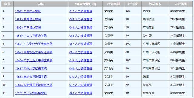 管理|收藏！专插本最容易考的专业！拿全日制本科文凭