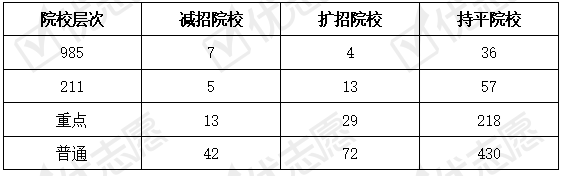院校|2020福建211院校招生计划数增加，省内院校招生数变动大！