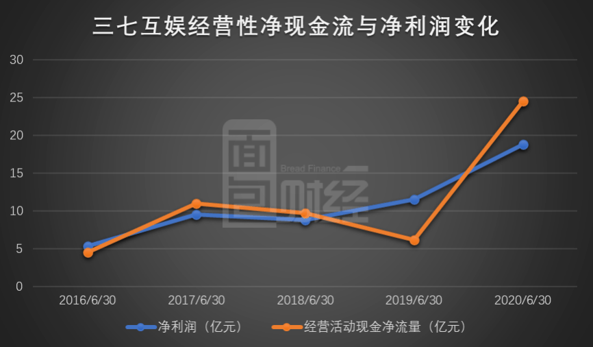 三七|三七互娱：重金研发、入股易娱网络，上半年净利润达17亿元