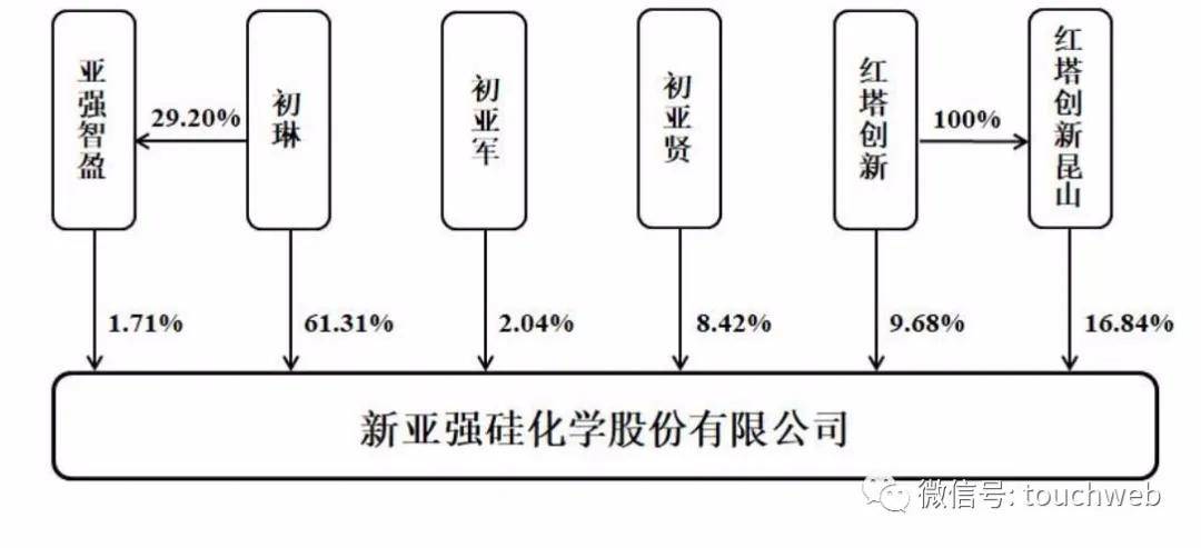 上交所|新亚强上交所上市：市值71亿 上半年净利降27%