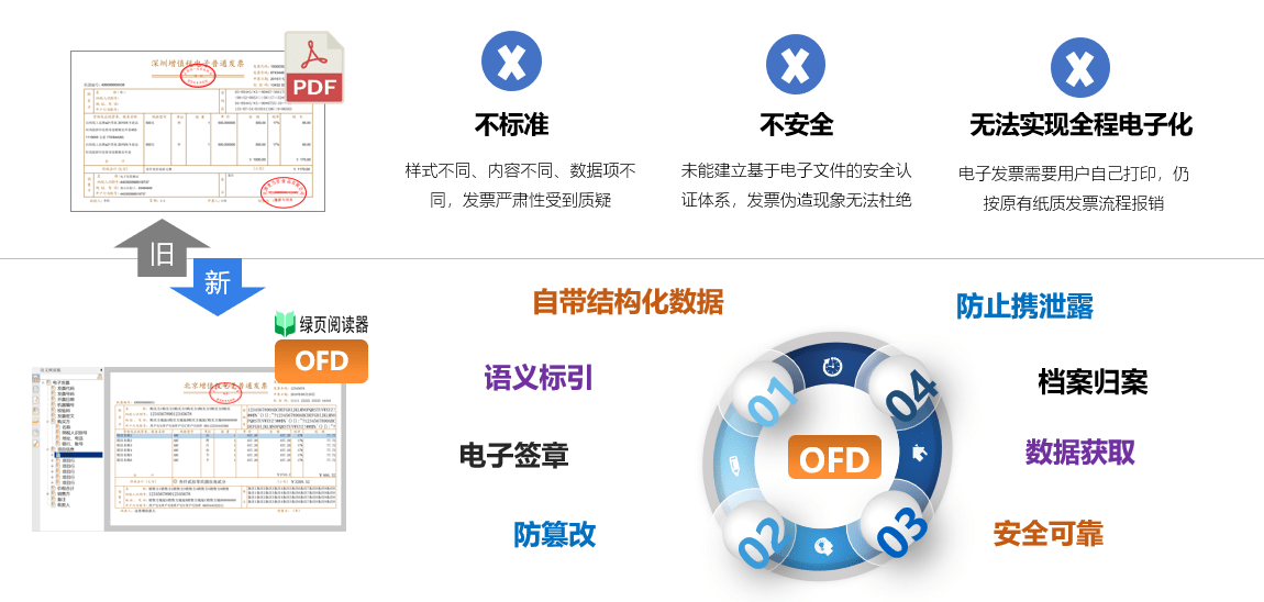 日前，财政部 、国家档案局发布《关于规范电子会计凭证报销入账归档的通