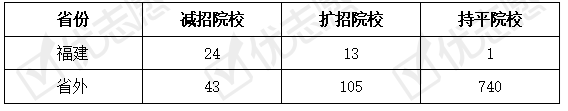 院校|2020福建211院校招生计划数增加，省内院校招生数变动大！